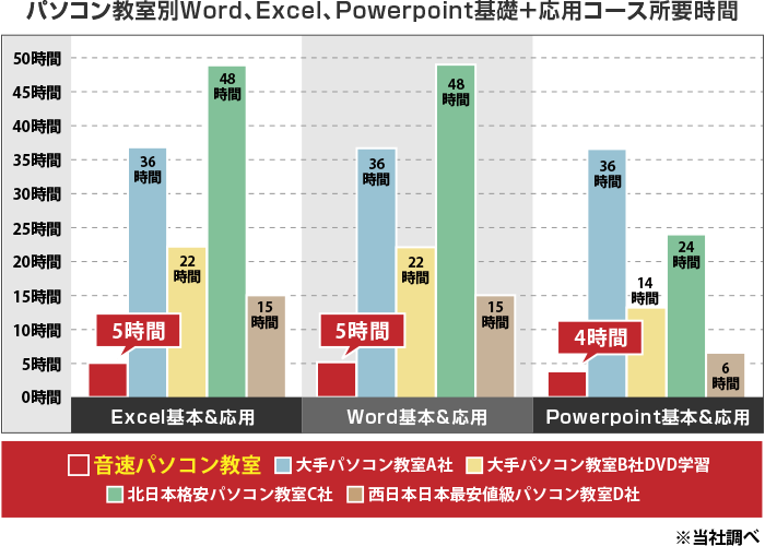 パソコン教室別Word、Excel、Powerpoint基礎+応用コース所要時間