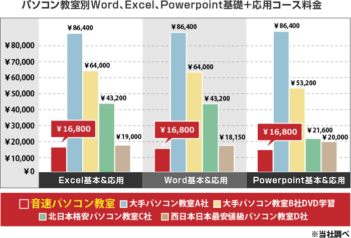 パソコン教室別Word、Excel、Powerpoint基礎+応用コース料金