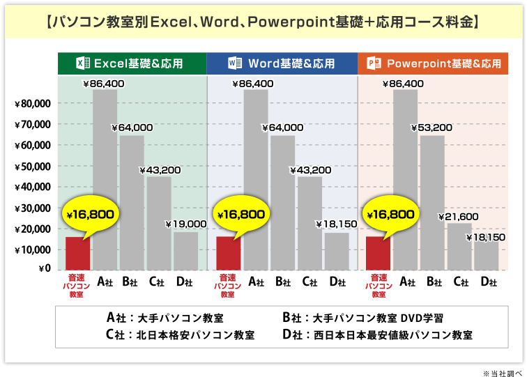 パソコン教室別Word、Excel、PowerPoint基礎＋応用コース料金の比較